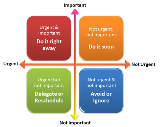 time management prioritization matrix