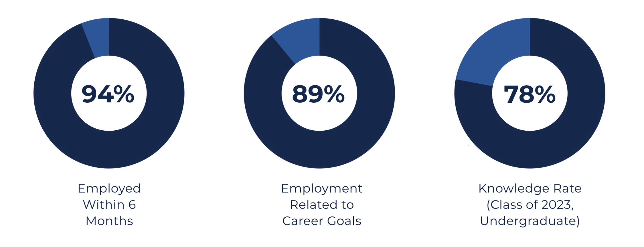 94% of graduates were employed within 6 months; 89% of graduates were employed in roles relevant to their career goals; 78% of the undergraduate class of 2023 responded to the survey